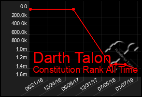 Total Graph of Darth Talon