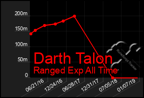 Total Graph of Darth Talon