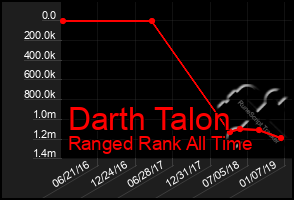 Total Graph of Darth Talon