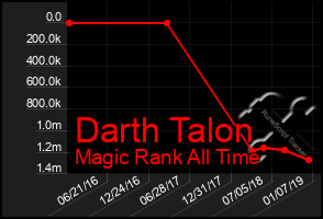 Total Graph of Darth Talon