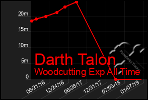 Total Graph of Darth Talon