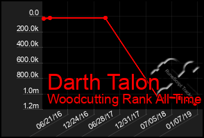 Total Graph of Darth Talon