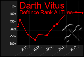 Total Graph of Darth Vitus