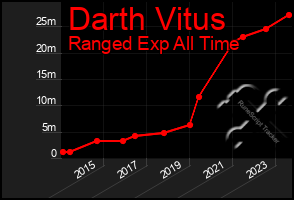 Total Graph of Darth Vitus