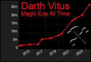 Total Graph of Darth Vitus