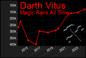 Total Graph of Darth Vitus