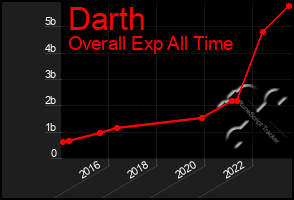 Total Graph of Darth