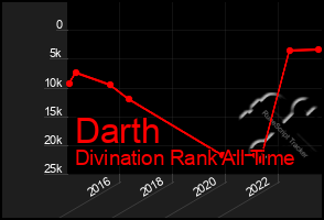 Total Graph of Darth
