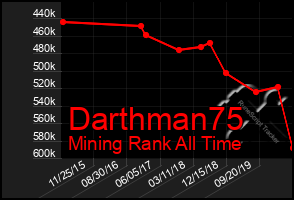 Total Graph of Darthman75