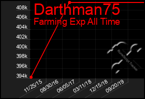 Total Graph of Darthman75