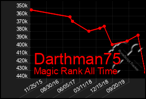 Total Graph of Darthman75