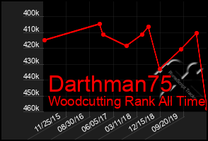 Total Graph of Darthman75