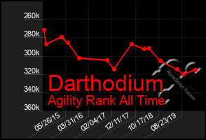 Total Graph of Darthodium