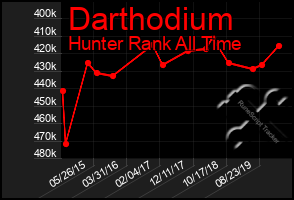 Total Graph of Darthodium