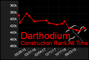 Total Graph of Darthodium