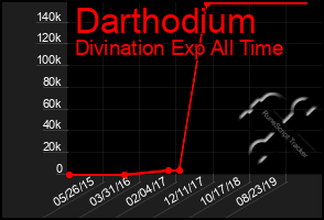 Total Graph of Darthodium