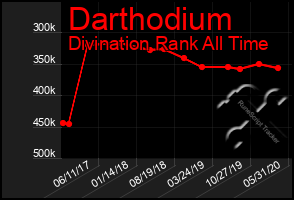 Total Graph of Darthodium