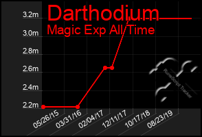 Total Graph of Darthodium