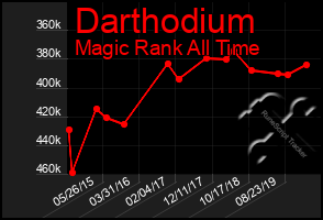 Total Graph of Darthodium