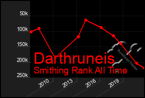 Total Graph of Darthruneis