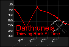 Total Graph of Darthruneis