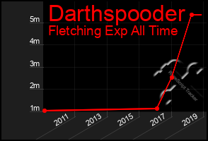 Total Graph of Darthspooder