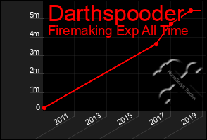 Total Graph of Darthspooder