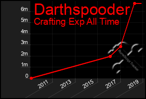 Total Graph of Darthspooder