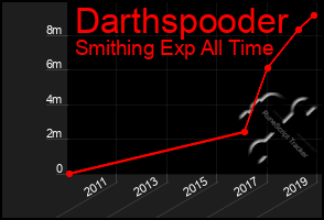 Total Graph of Darthspooder