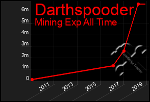 Total Graph of Darthspooder