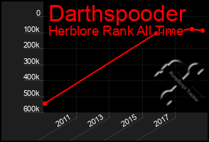 Total Graph of Darthspooder