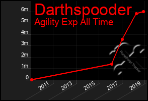 Total Graph of Darthspooder