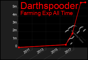 Total Graph of Darthspooder