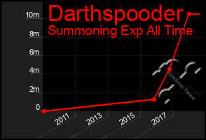 Total Graph of Darthspooder