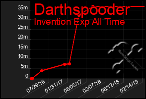 Total Graph of Darthspooder