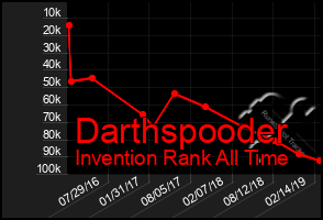 Total Graph of Darthspooder