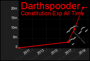 Total Graph of Darthspooder