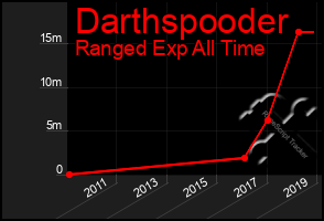 Total Graph of Darthspooder