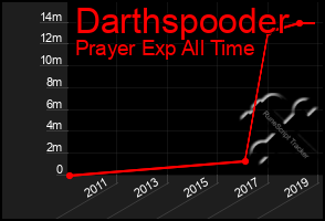 Total Graph of Darthspooder