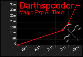 Total Graph of Darthspooder