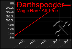 Total Graph of Darthspooder