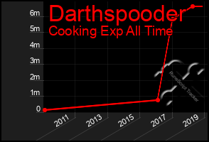 Total Graph of Darthspooder