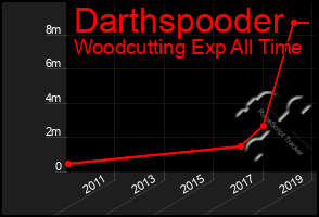 Total Graph of Darthspooder