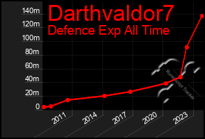 Total Graph of Darthvaldor7