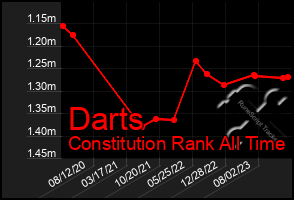 Total Graph of Darts