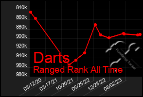 Total Graph of Darts