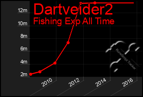 Total Graph of Dartveider2