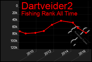 Total Graph of Dartveider2