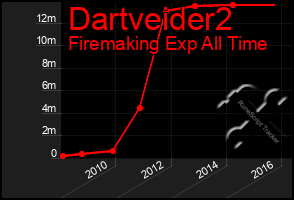 Total Graph of Dartveider2