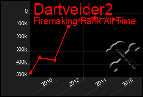 Total Graph of Dartveider2